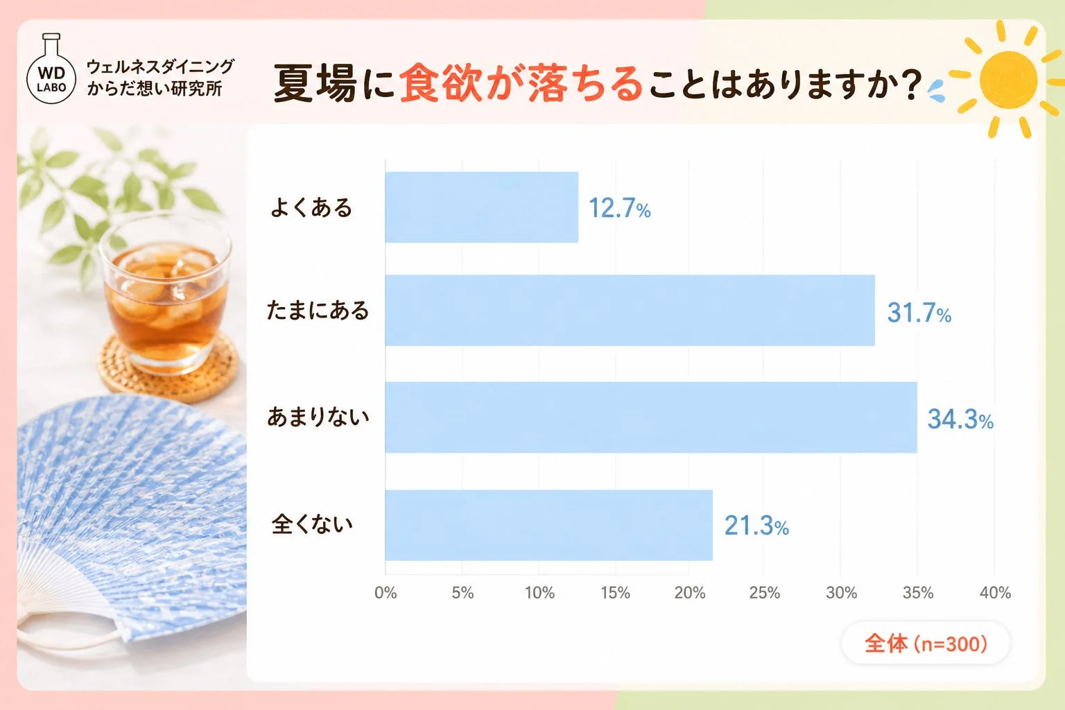 夏場に食欲が落ちることはありますか?のグラフ