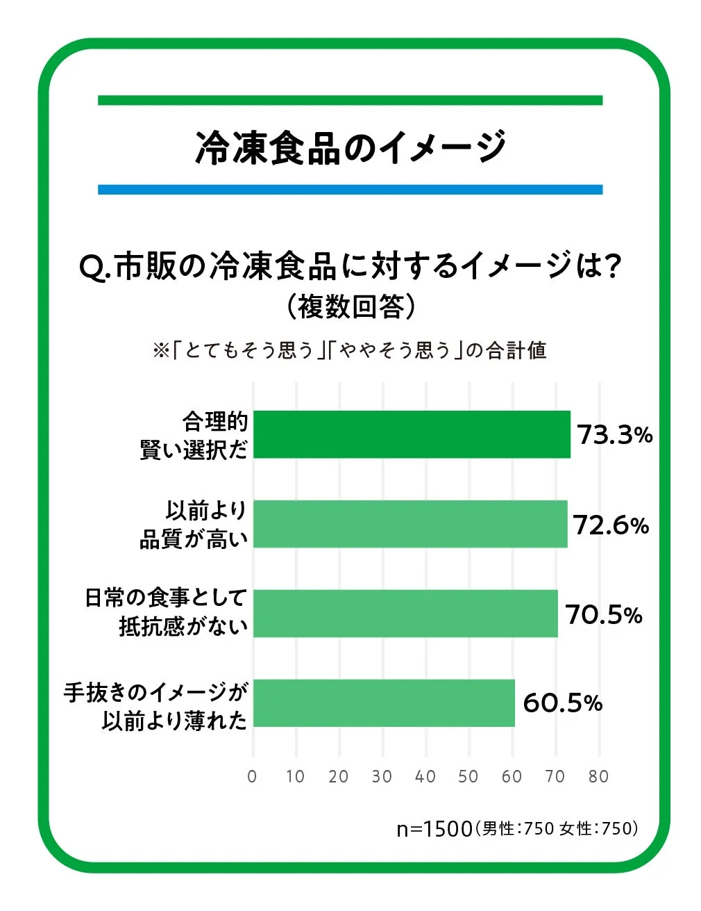 冷凍食品のイメージ