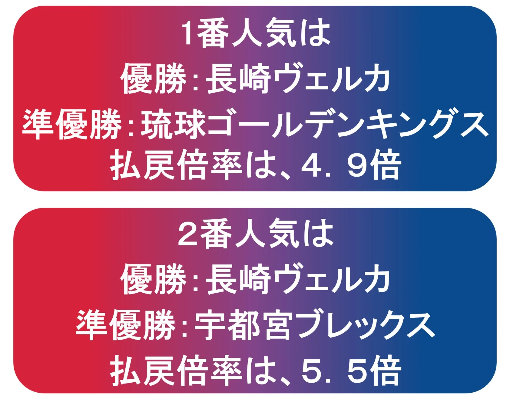 人気上位のオッズ