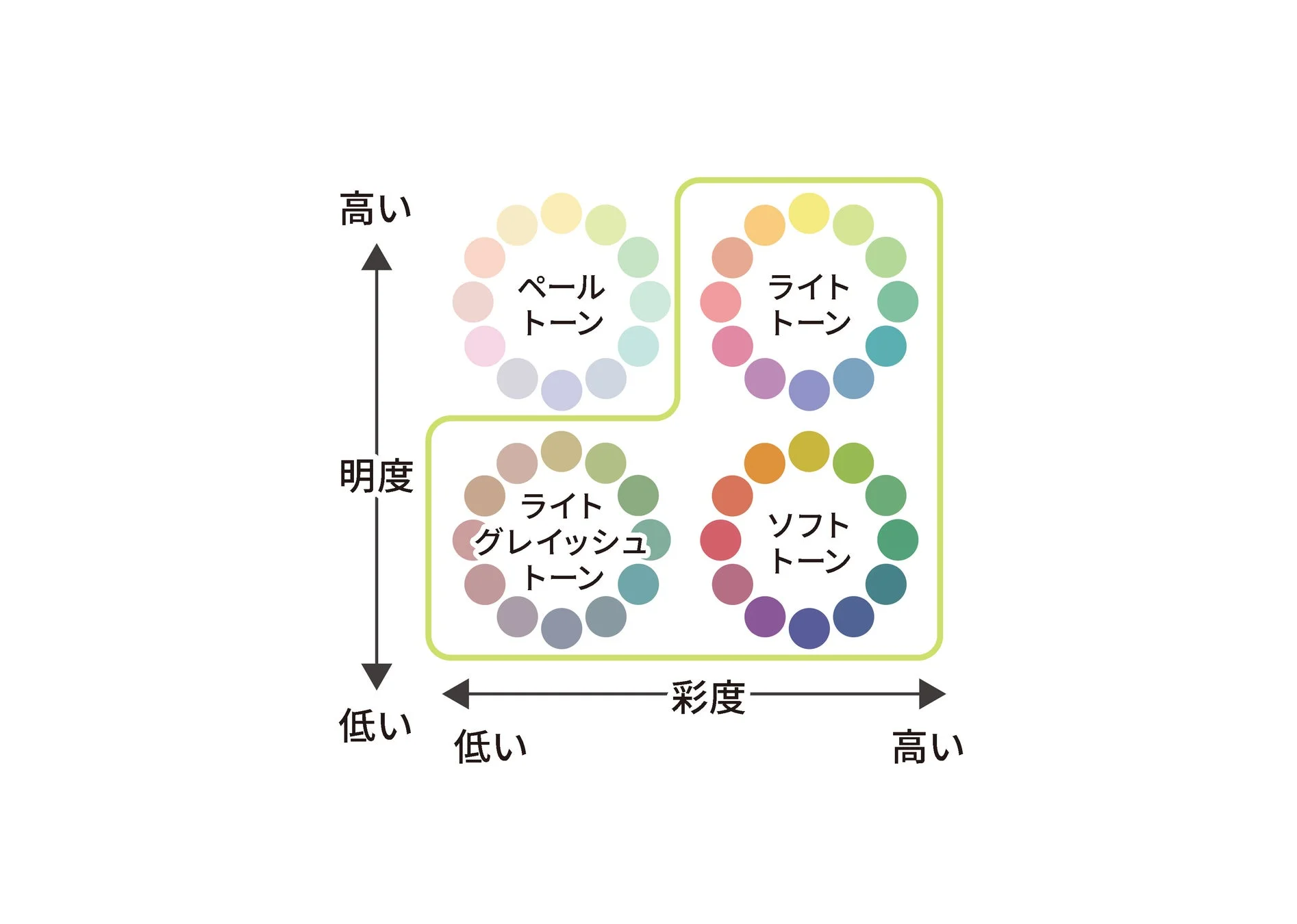 明度と彩度を軸に色のトーンを分類した図で、ペールトーン、ライトトーン、ライトグレイッシュトーン、ソフトトーンの4つのカテゴリが示されています。
