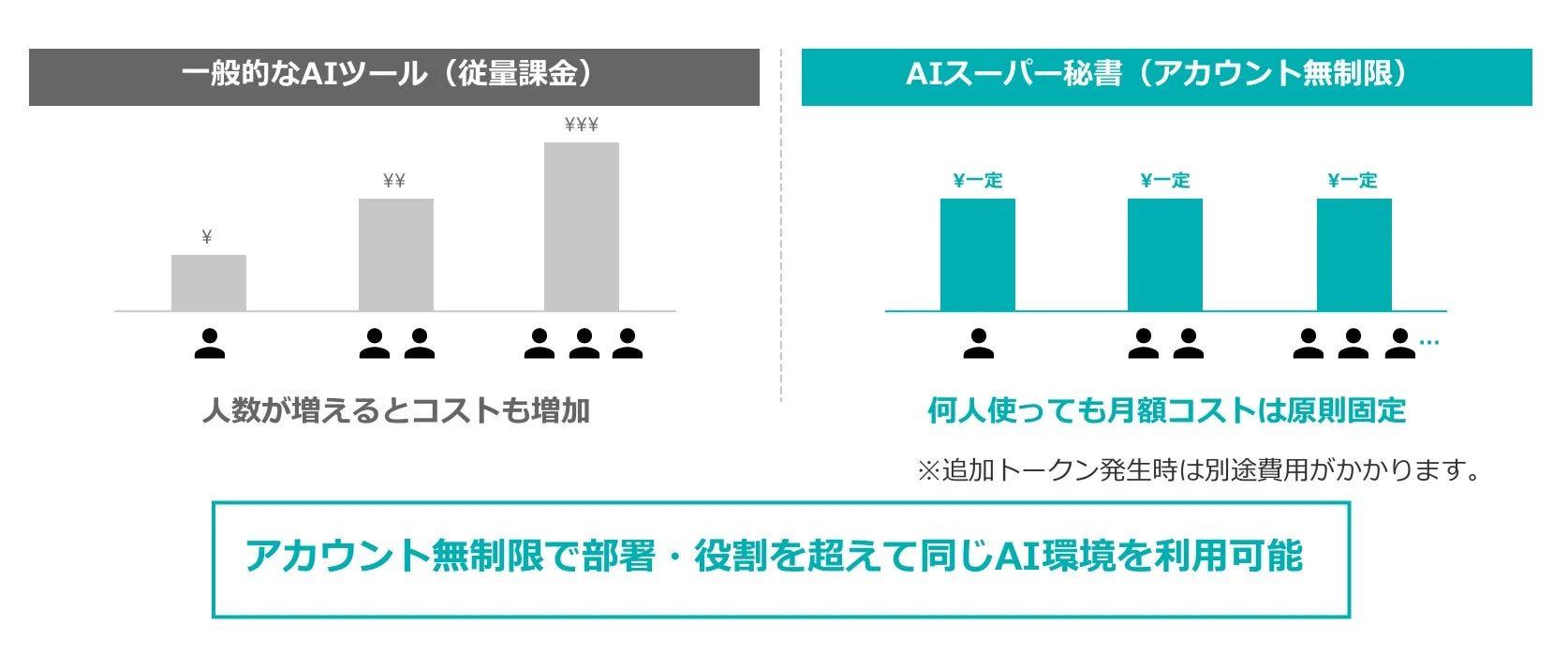 AIツールのコスト比較