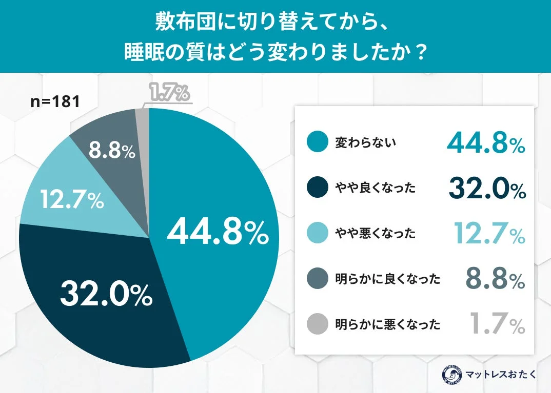 敷布団に切り替えてから、睡眠の質はどう変わりましたか?