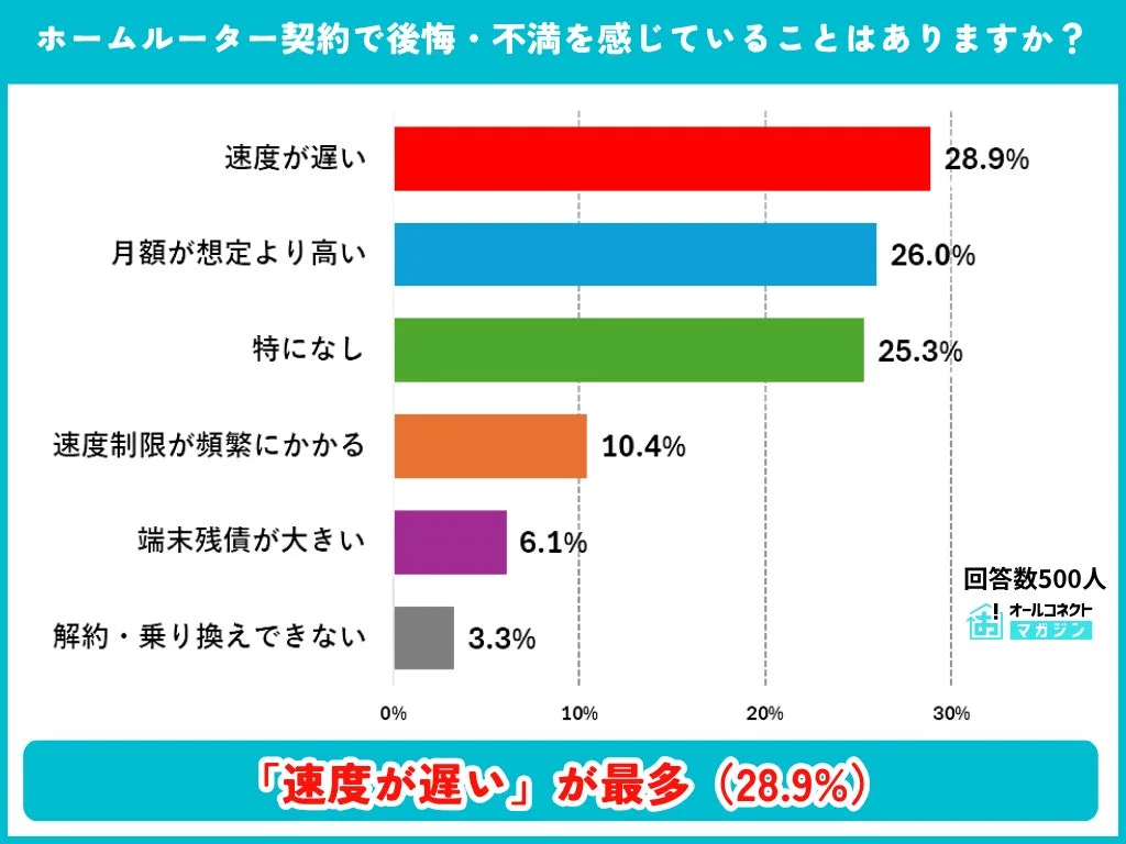 ホームルーター契約で後悔・不満を感じていることはありますか