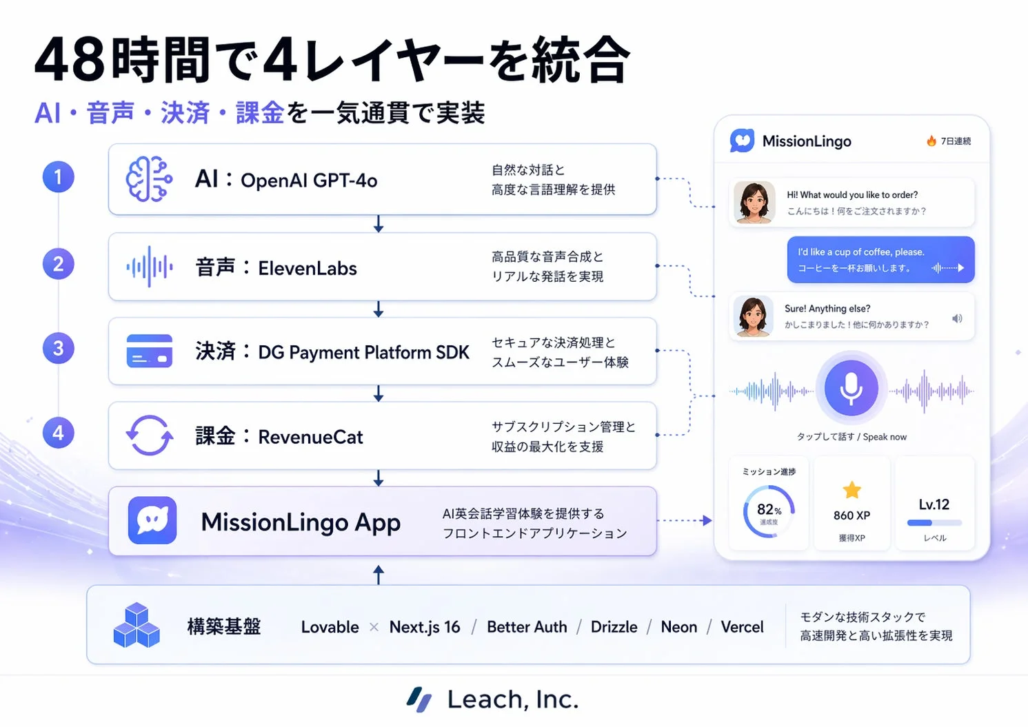48時間で4レイヤーを統合 AI・音声・決済・課金を一気通貫で実装