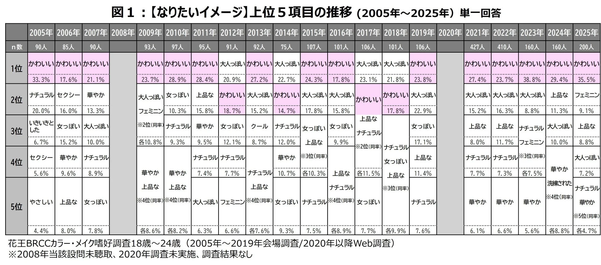 なりたいイメージの推移グラフ