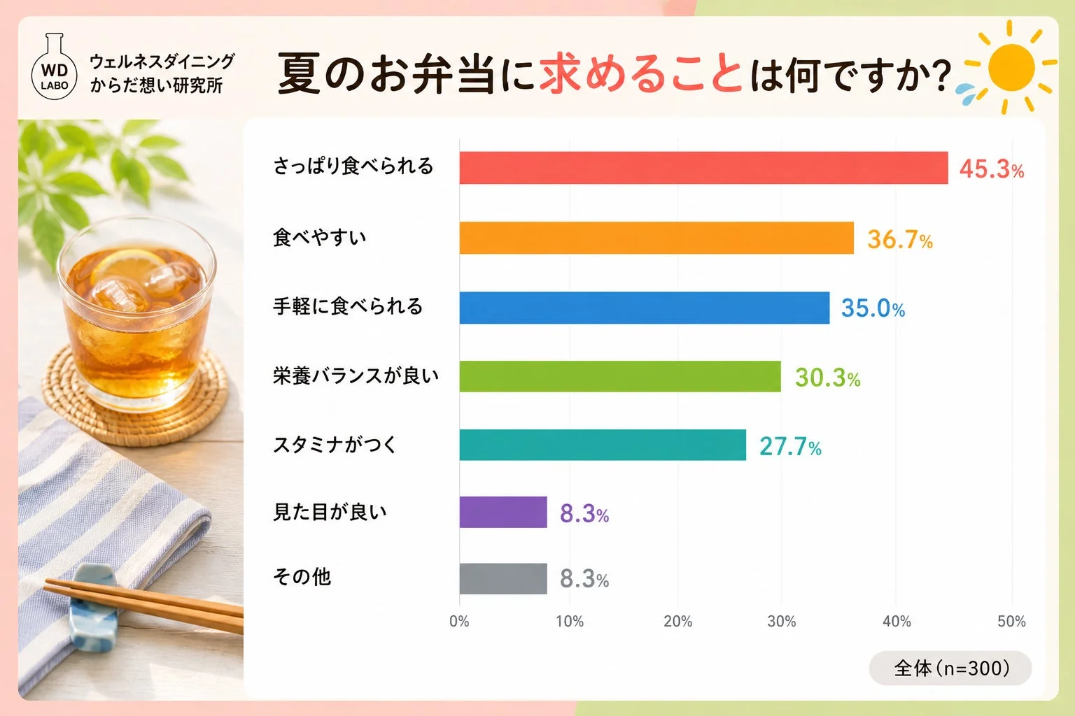 夏のお弁当に求めることは何ですか?のグラフ
