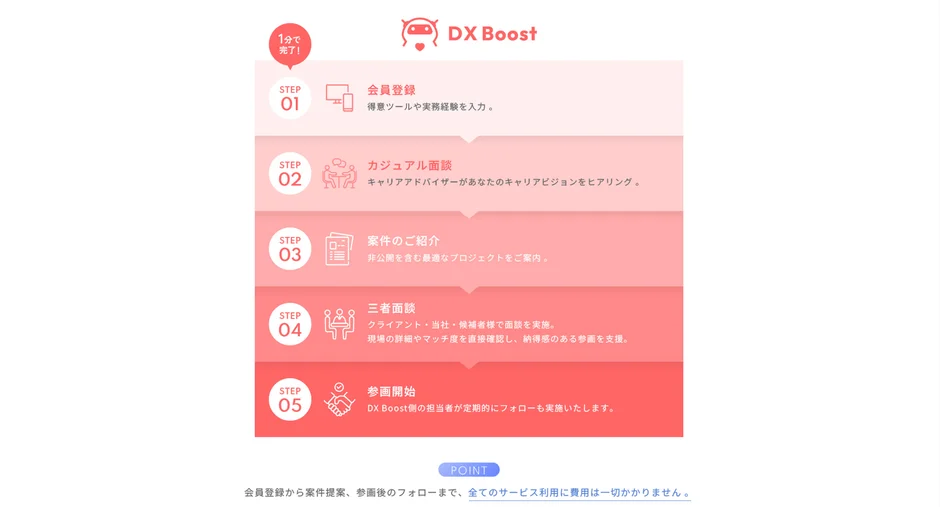 DX Boost 利用の流れ
