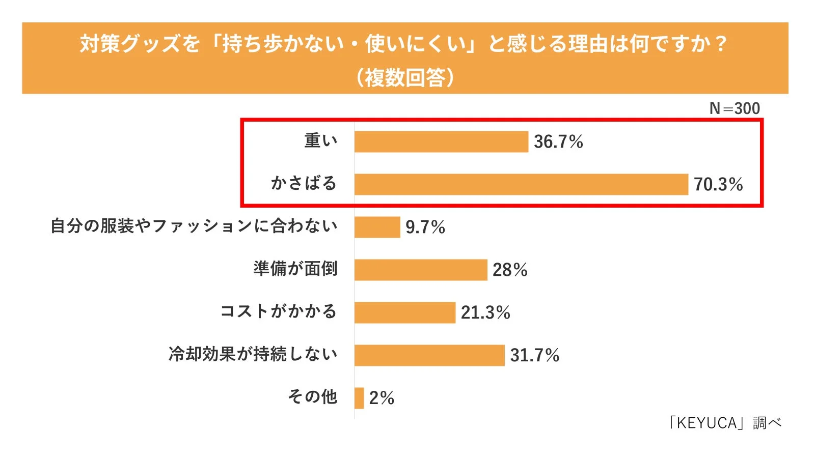 対策グッズを「持ち歩かない・使いにくい」と感じる理由に関するKEYUCAのアンケート結果を示す棒グラフです