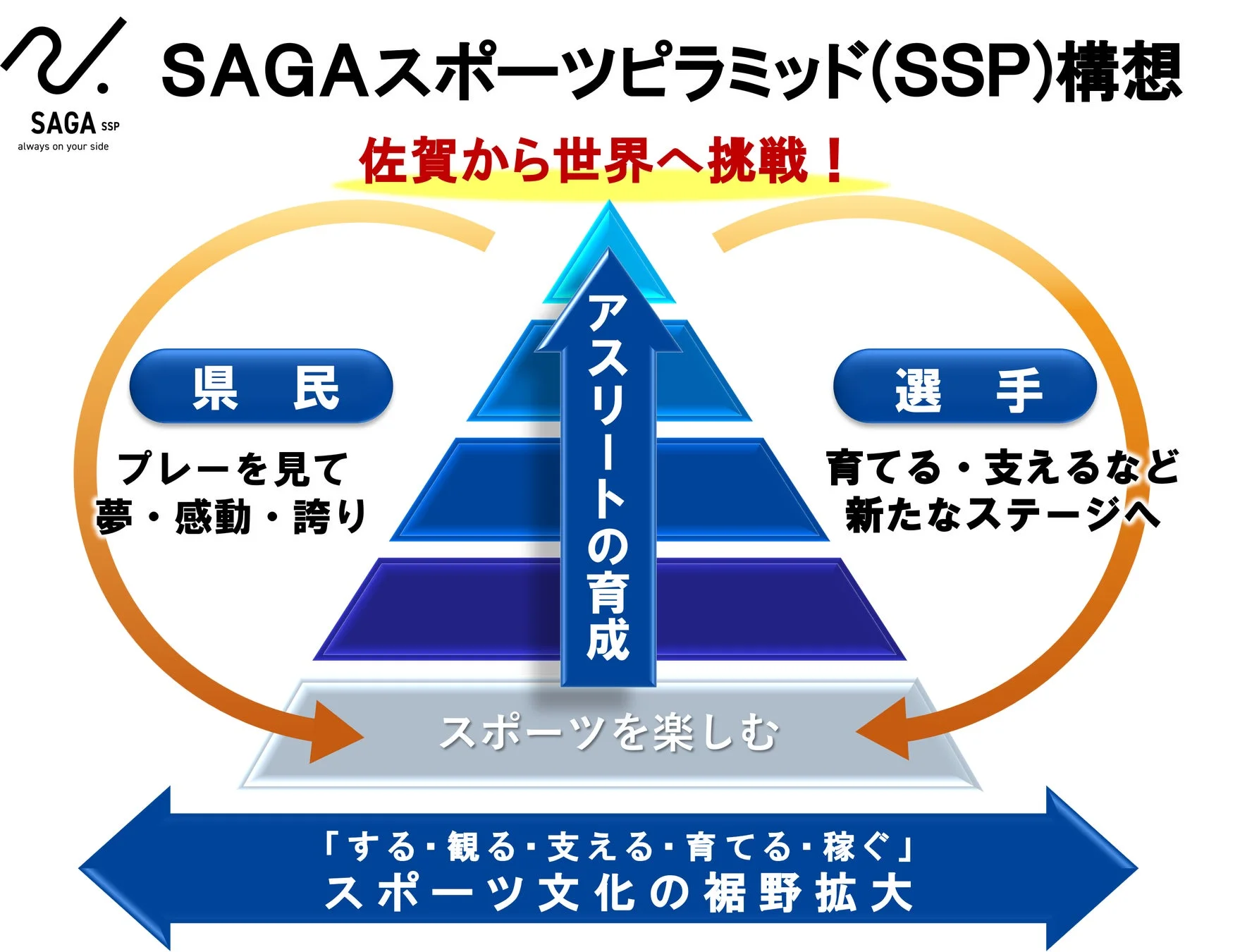 SAGAスポーツピラミッド(SSP)構想の概要