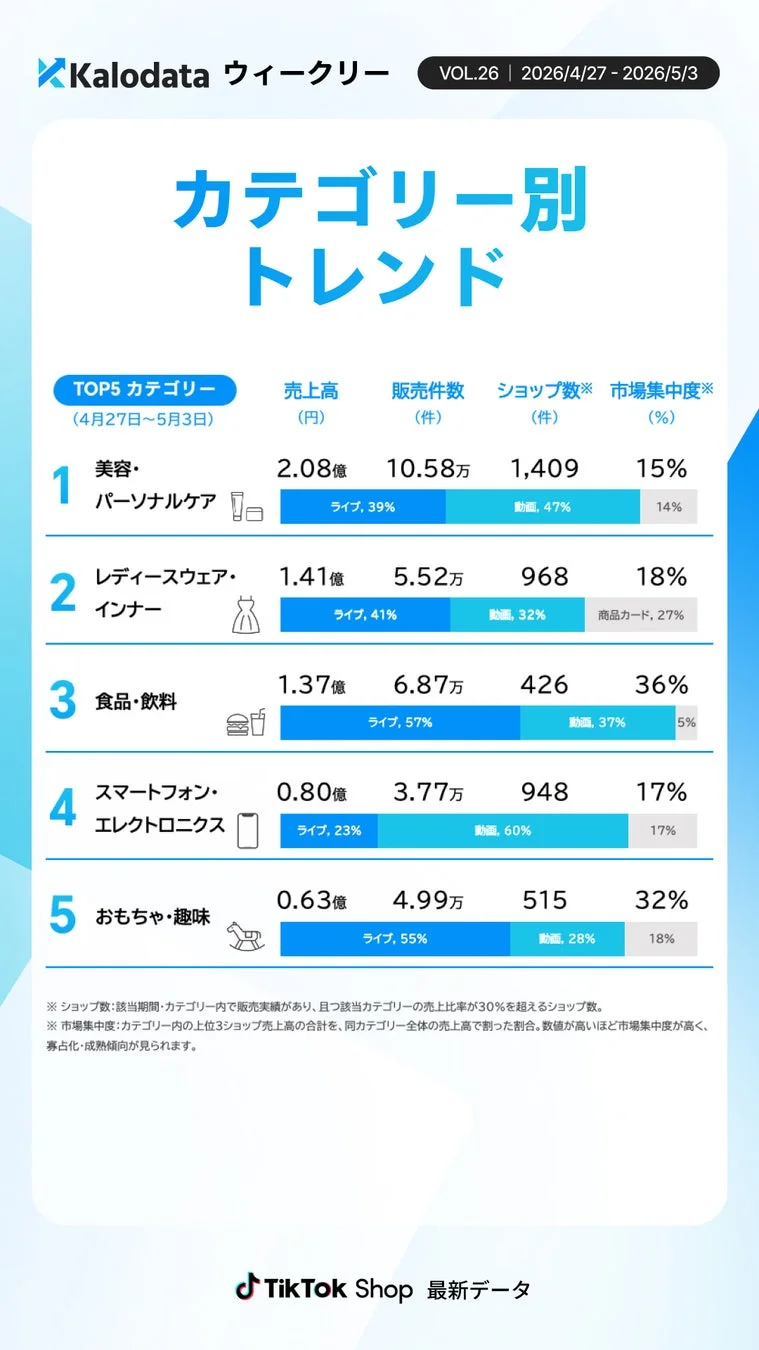 Kalodata ウィークリー VOL.26 | 2026/4/27 - 2026/5/3 カテゴリー別トレンド TOP5 カテゴリー (4月27日~5月3日)