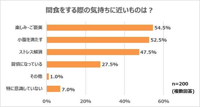 間食をする際の気持ちに近いものは？