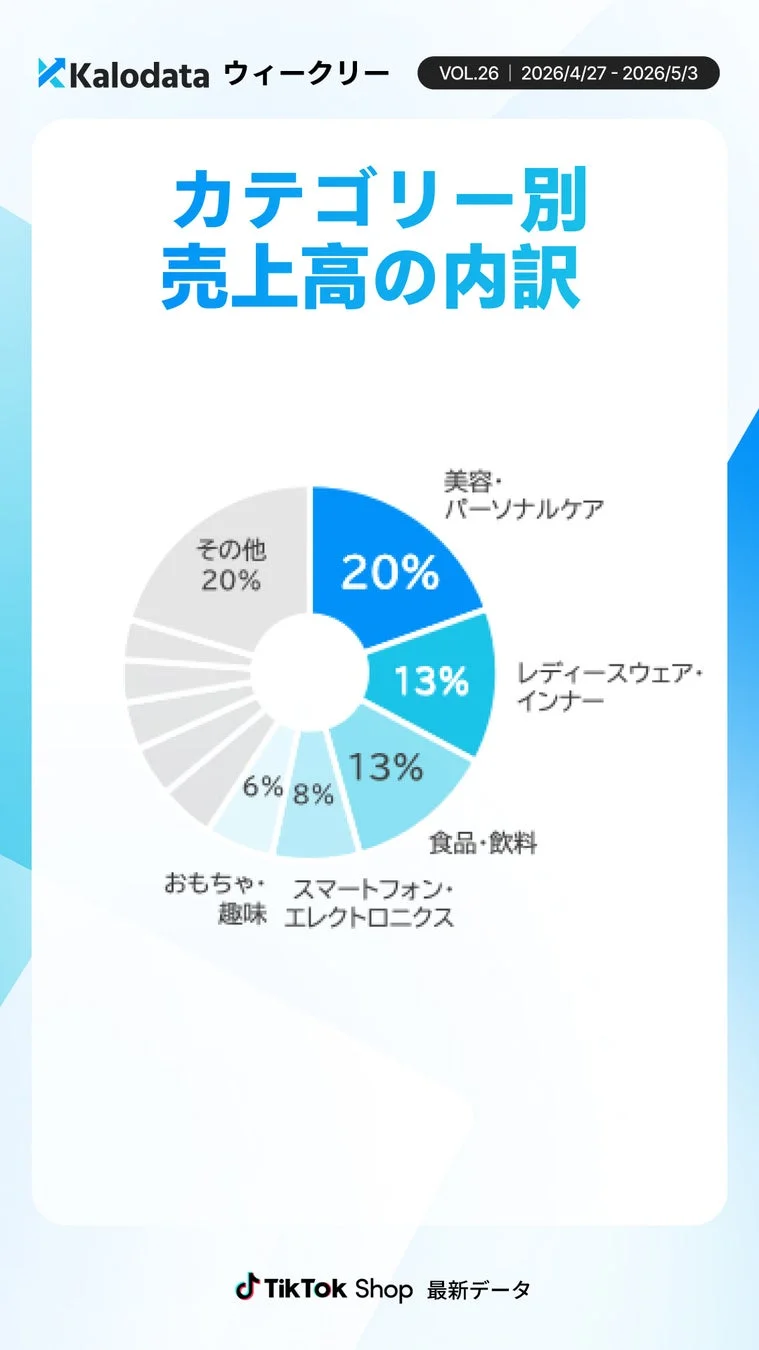 Kalodata ウィークリー VOL.26 | 2026/4/27 - 2026/5/3 カテゴリー別売上高の内訳