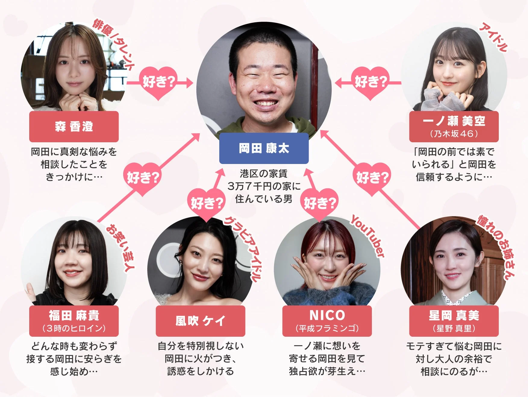 岡田康太と女性キャストの相関図