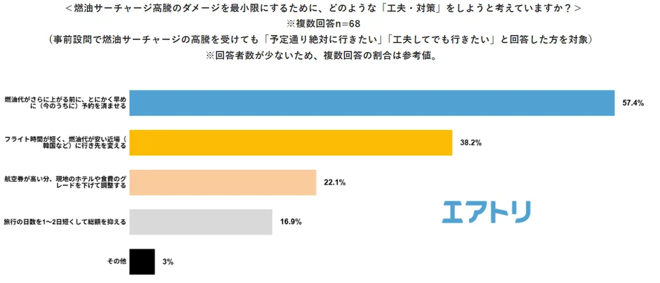 燃油サーチャージ高騰に対する対策