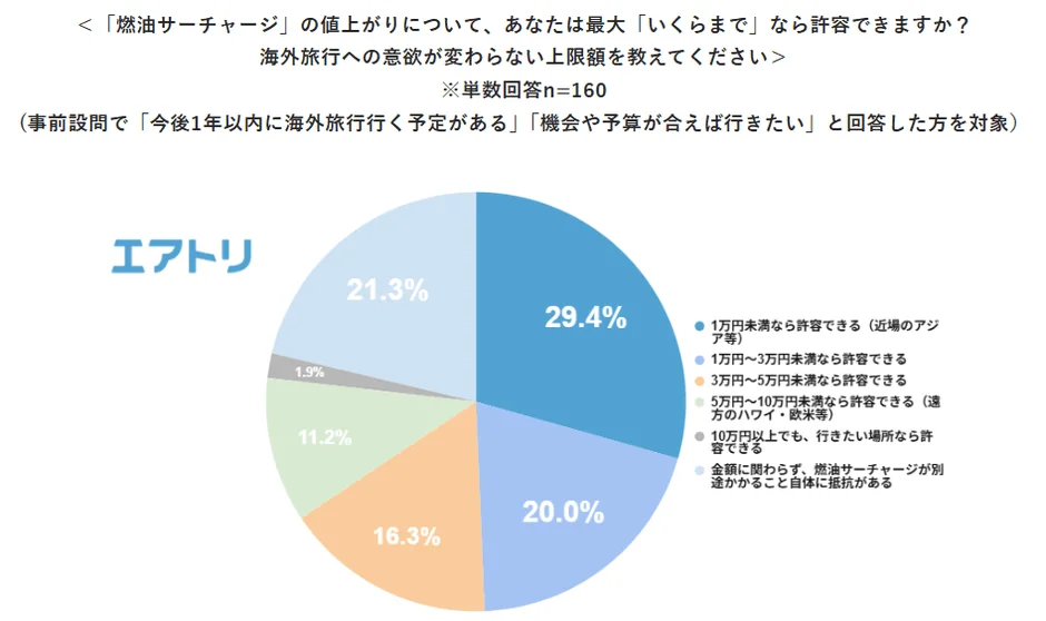 燃油サーチャージの許容額