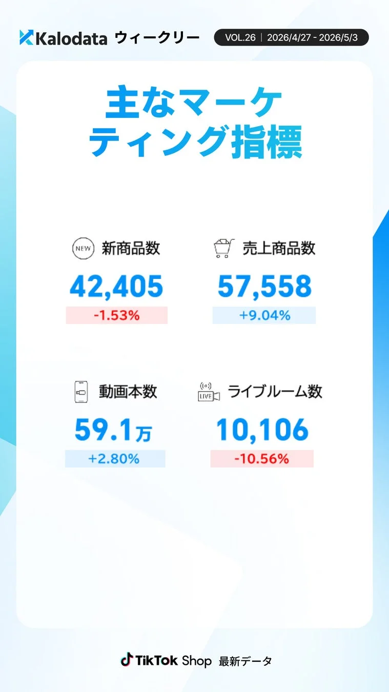 Kalodata ウィークリー VOL.26 | 2026/4/27 - 2026/5/3 主なマーケティング指標 新商品数 42,405 -1.53% 売上商品数 57,558 +9.04% 動画本数 59.1万 +2.80% ライブルーム数 10,106 -10.56% TikTok Shop 最新データ