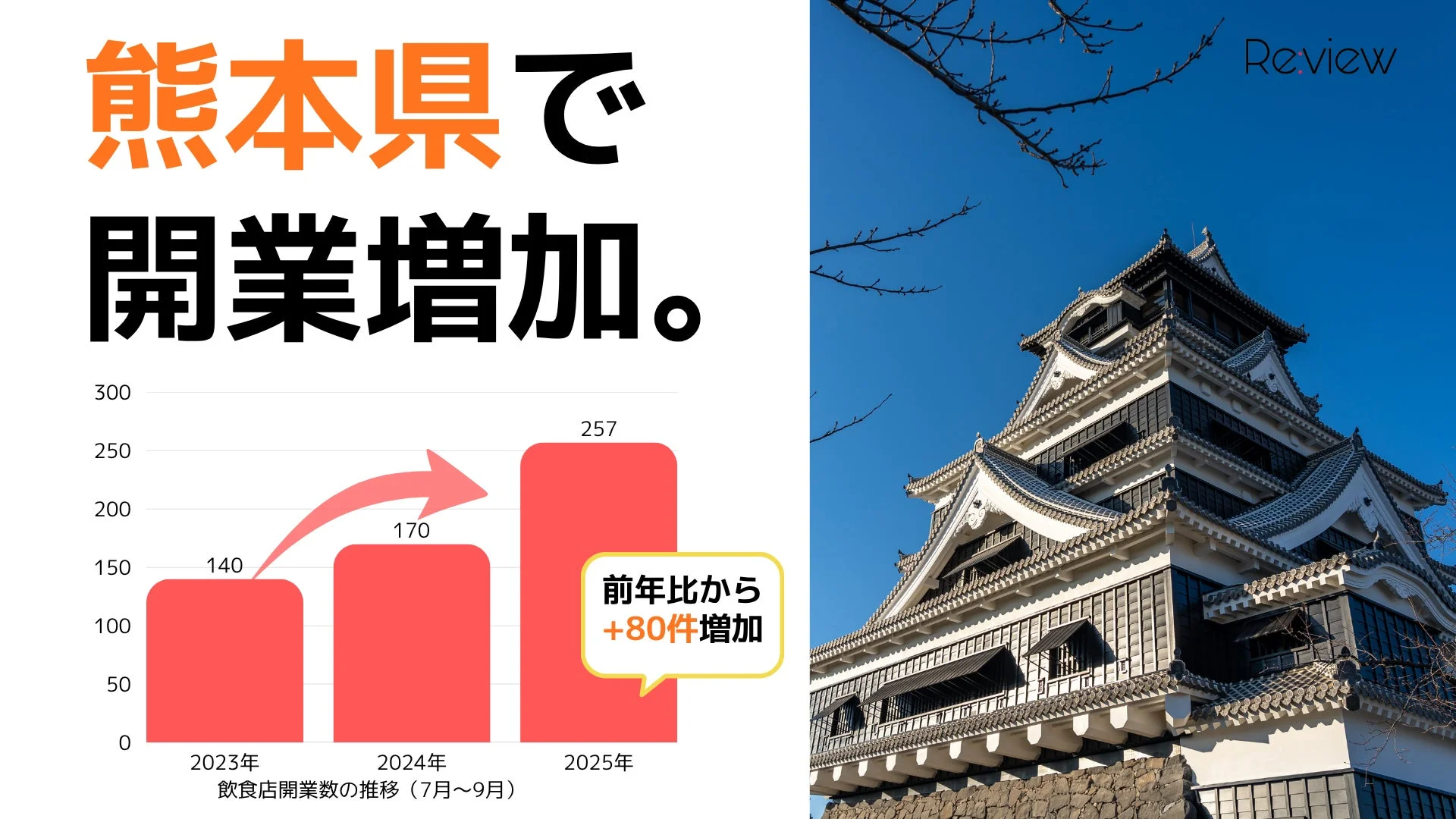 熊本県で開業増加