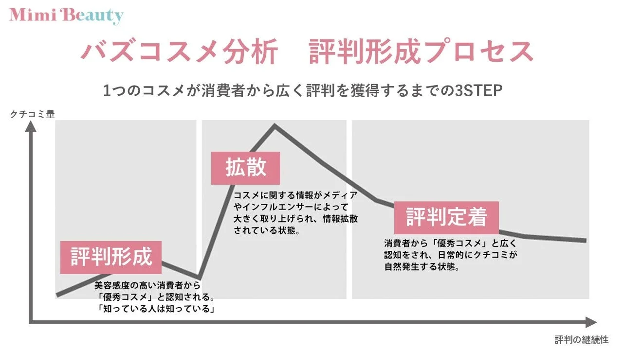 バズコスメ分析 評判形成プロセス
