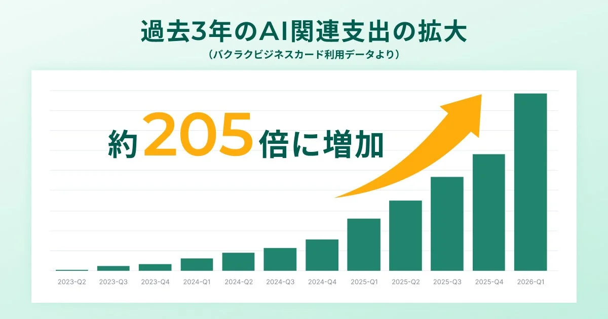 過去3年のAI関連支出の拡大を示すグラフ