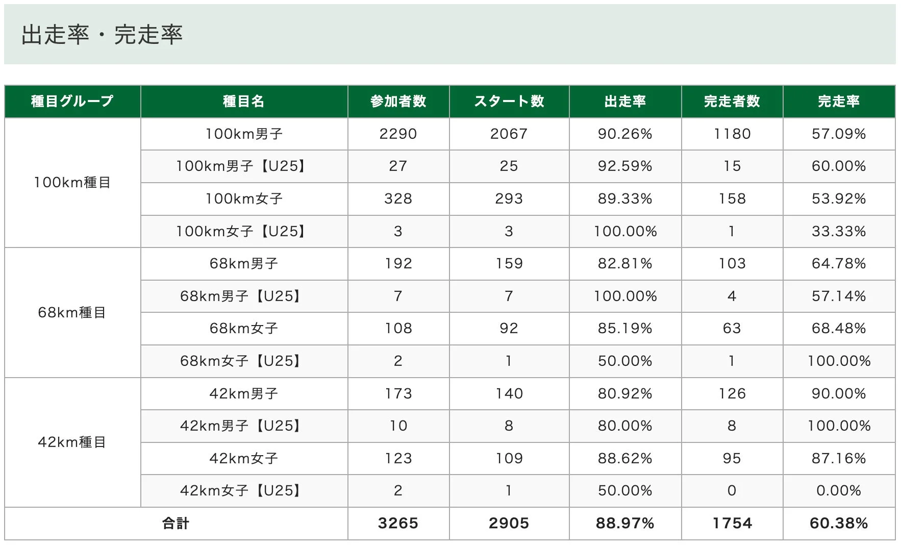出走率・完走率の統計表