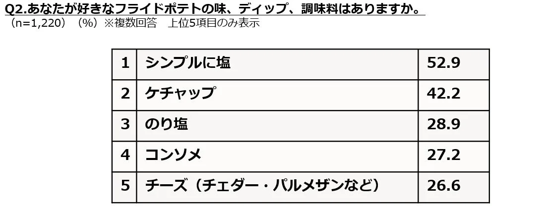 好きなフライドポテトの味