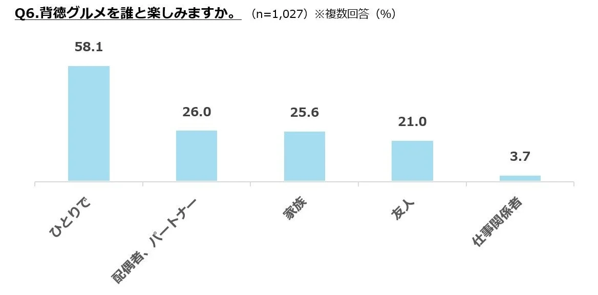 背徳グルメを誰と楽しむか