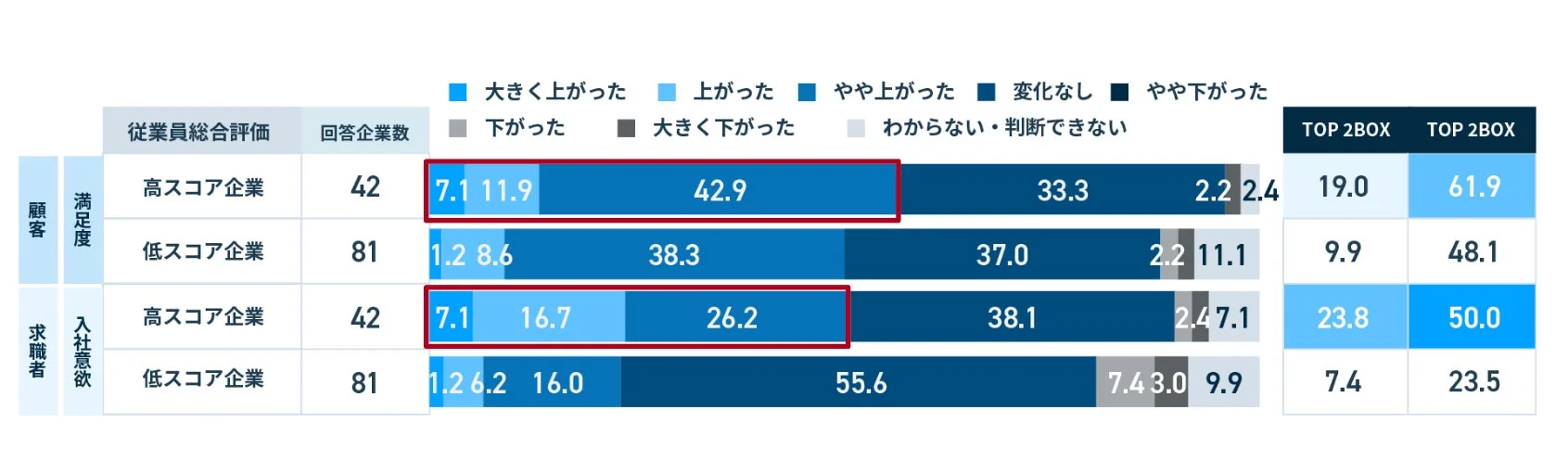 従業員総合評価が高スコアの企業と低スコアの企業における顧客満足度と求職者の入社意欲の比較を示したグラフです。高スコア企業の方が両項目でポジティブな評価が高い傾向にあります。