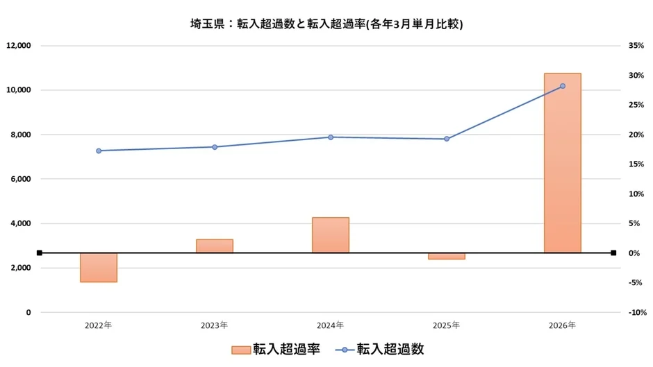 埼玉県: 転入超過数と転入超過率(各年3月単月比較)