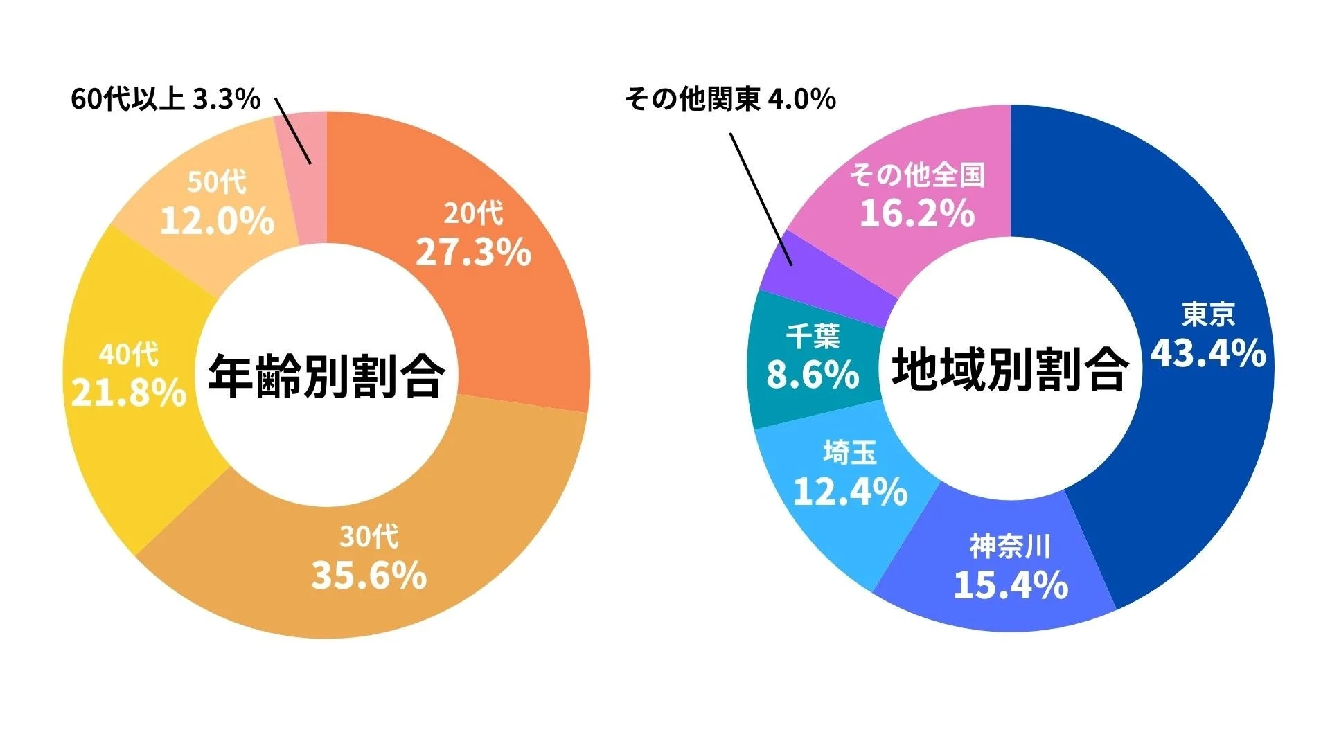 年齢別・地域別割合の円グラフ