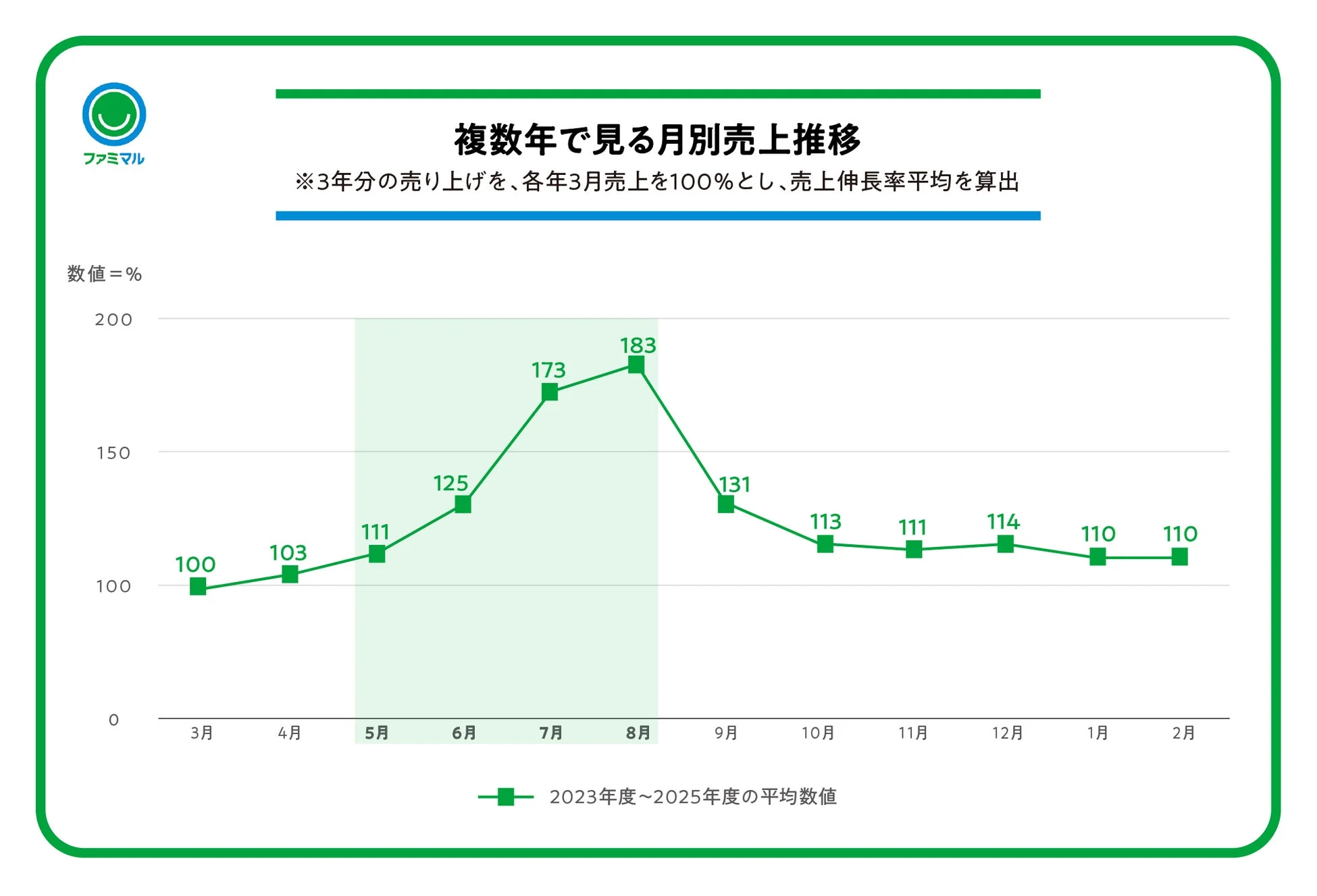 月別売上推移