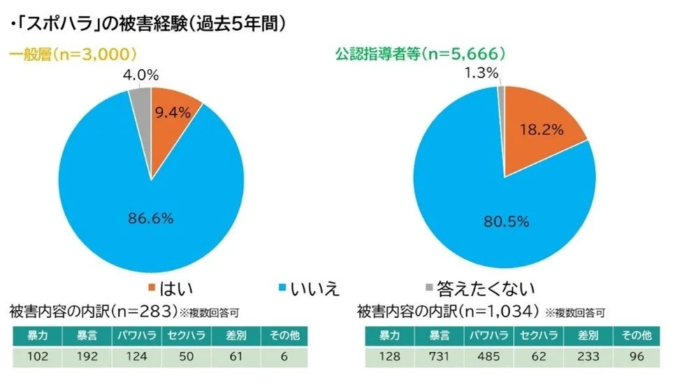 スポハラの被害経験(過去5年間)
