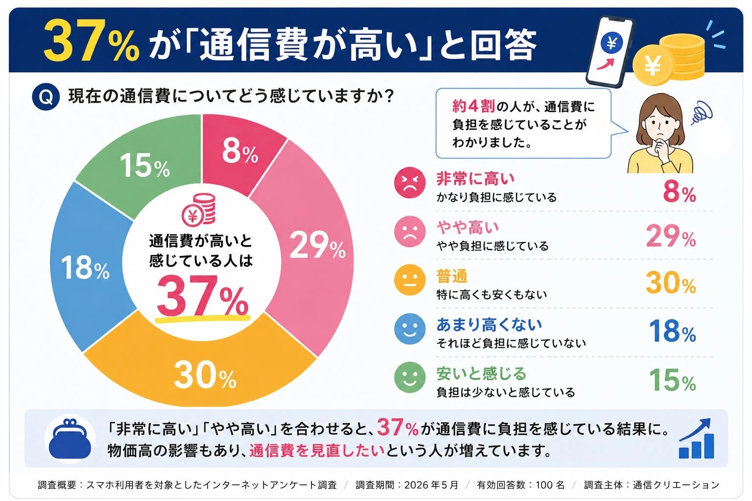 通信費に対する意識
