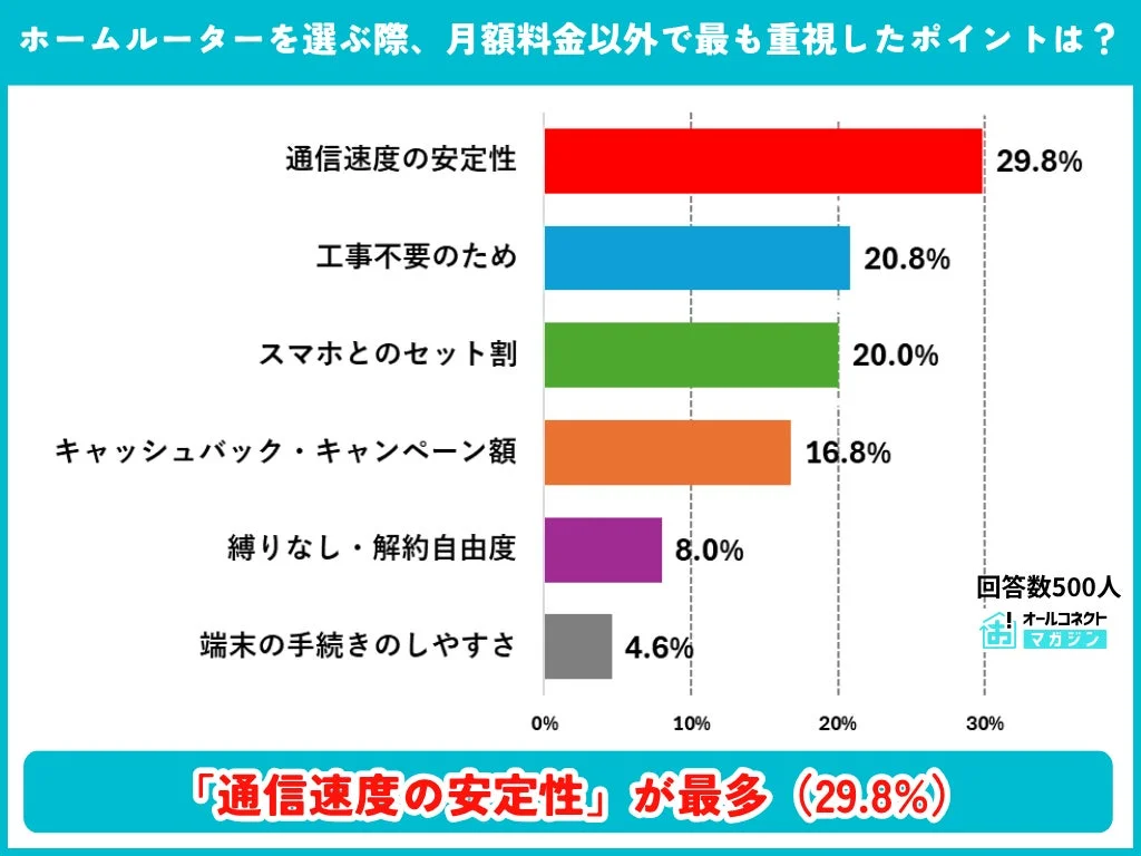 ホームルーターを選ぶ際、月額料金以外で最も重視したポイント