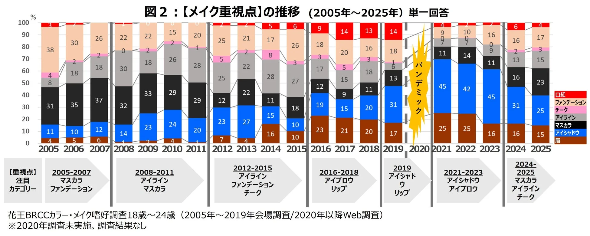 メイク重視点の推移グラフ