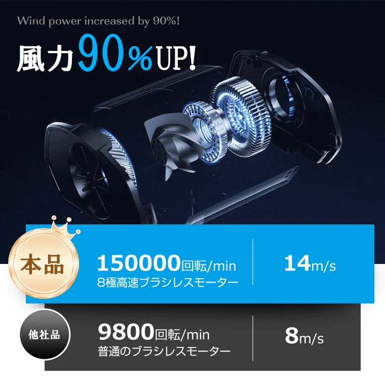 Wind power increased by 90%! 風力90%UP! 本品 150000回転/min 8極高速ブラシレスモーター 14m/s 他社品 9800回転/min 普通のブラシレスモーター 8m/s