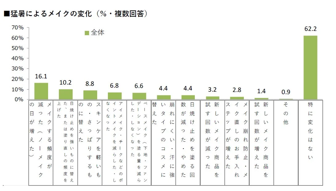 猛暑によるメイクの変化