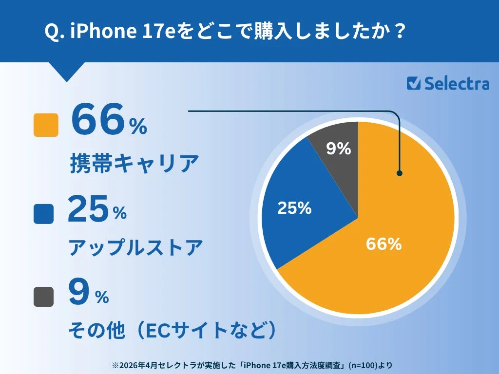 iPhone 17eの購入先