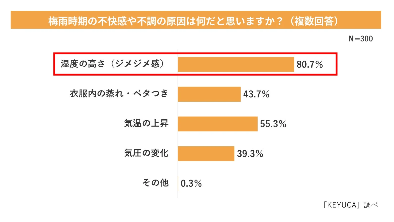 梅雨時期の不快感や不調の原因に関するアンケート結果を示す棒グラフです