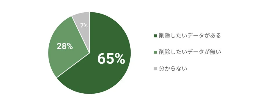 削除したいデータがある