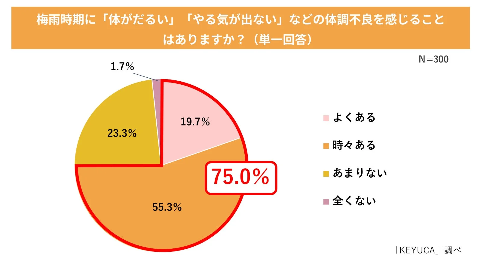 梅雨時期に「体がだるい」「やる気が出ない」といった体調不良を感じるかどうかのアンケート結果を円グラフで示しています