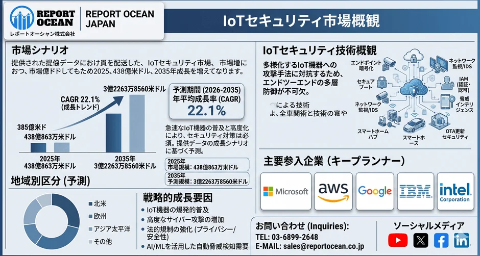 IoTセキュリティ市場概観