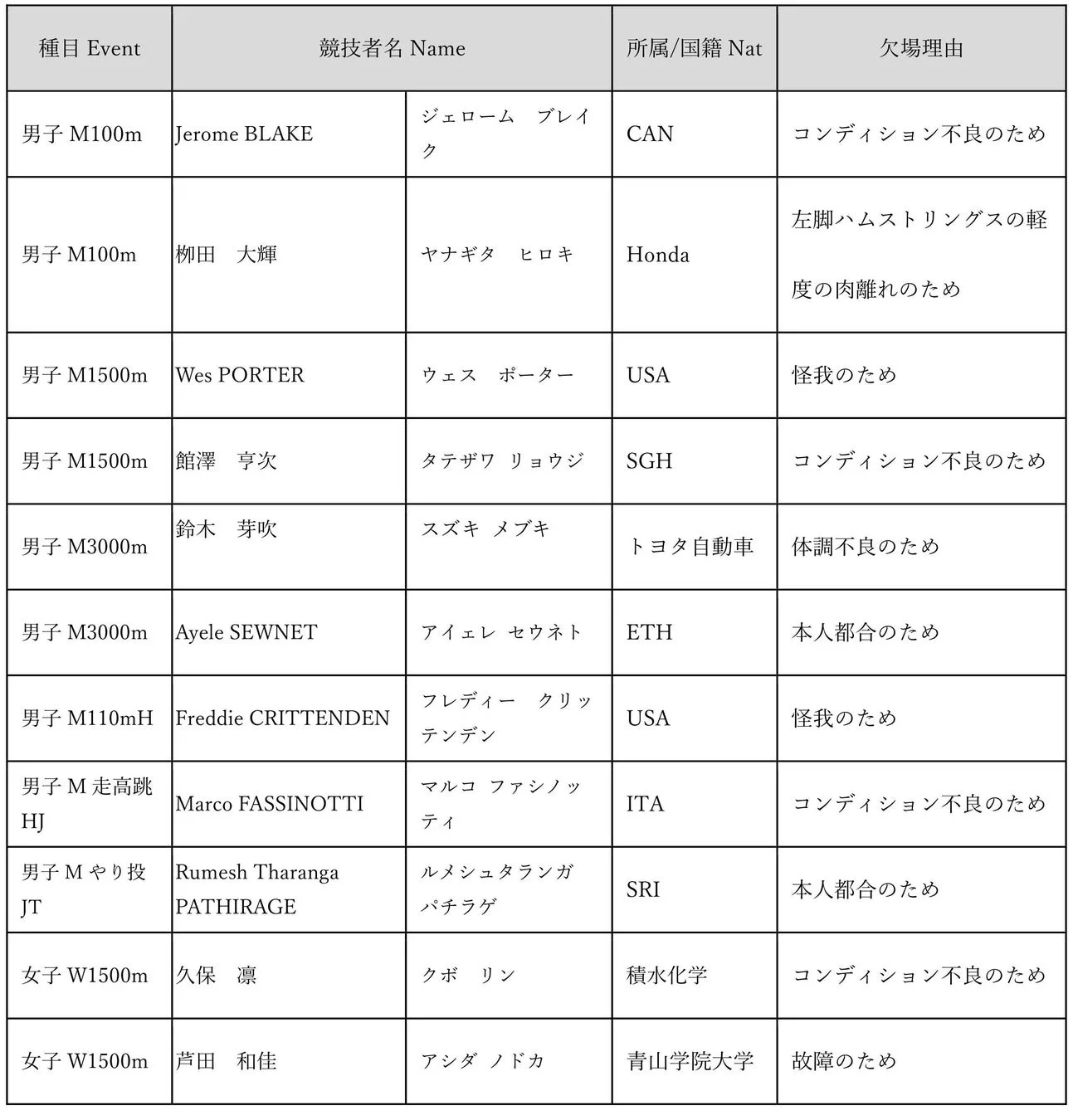 欠場選手リスト