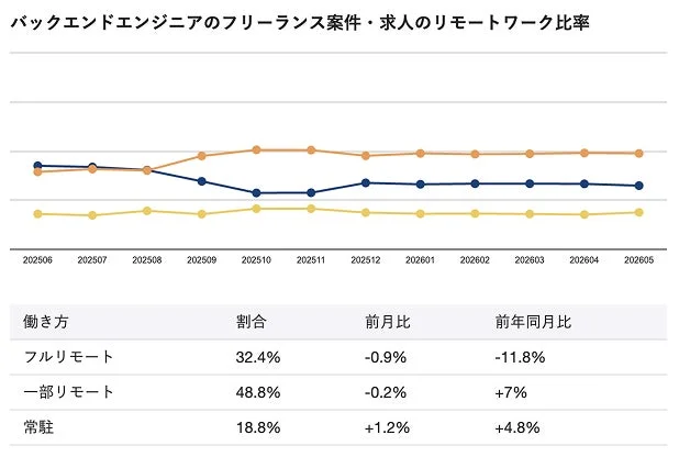バックエンドエンジニアのフリーランス案件・求人のリモートワーク比率