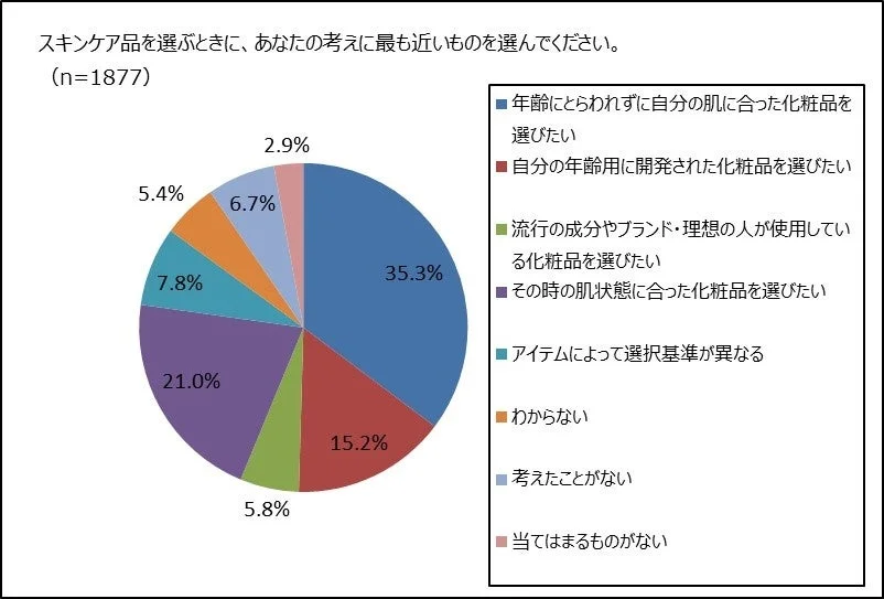 スキンケア品を選ぶときの考え