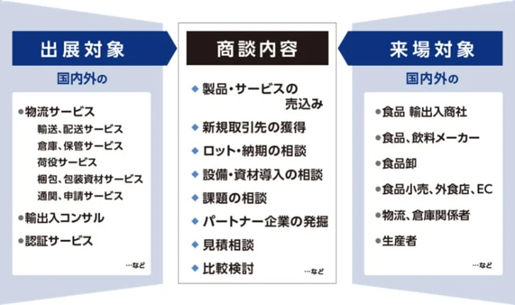 国際 食品物流EXPO 出展対象・商談内容・来場対象