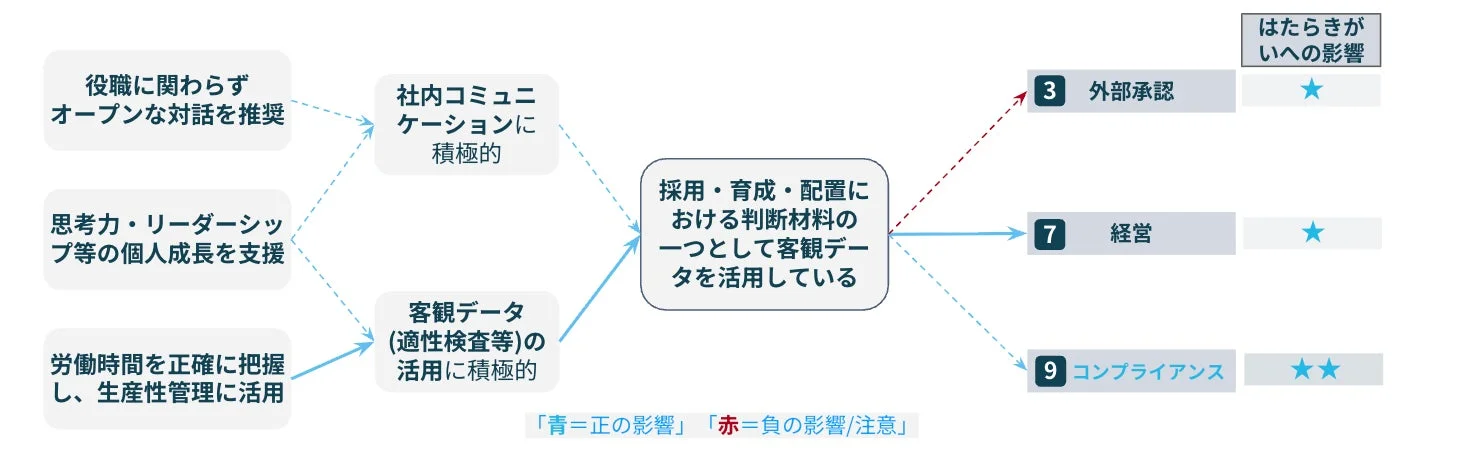 オープンな対話、個人成長支援、労働時間管理、社内コミュニケーション、客観データ活用が、採用・育成・配置における客観データ活用の判断材料となるプロセスを示す。その結果、「はたらきがい」に対し、外部承認には負の影響、経営とコンプライアンスには正の影響があることを図解している。