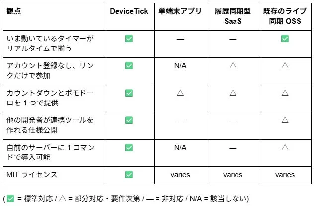 DeviceTickと他サービスの機能比較