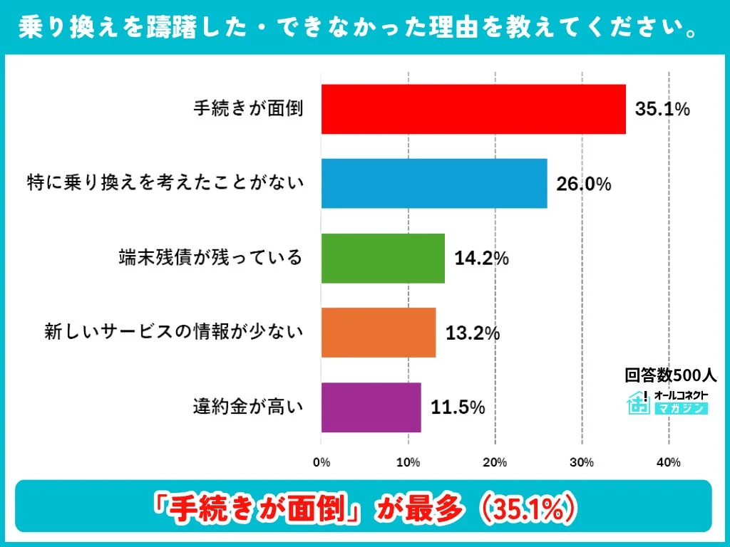 乗り換えを躊躇した・できなかった理由