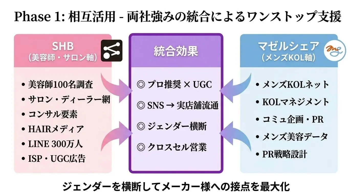 Phase 1: 相互活用 - 両社強みの統合によるワンストップ支援