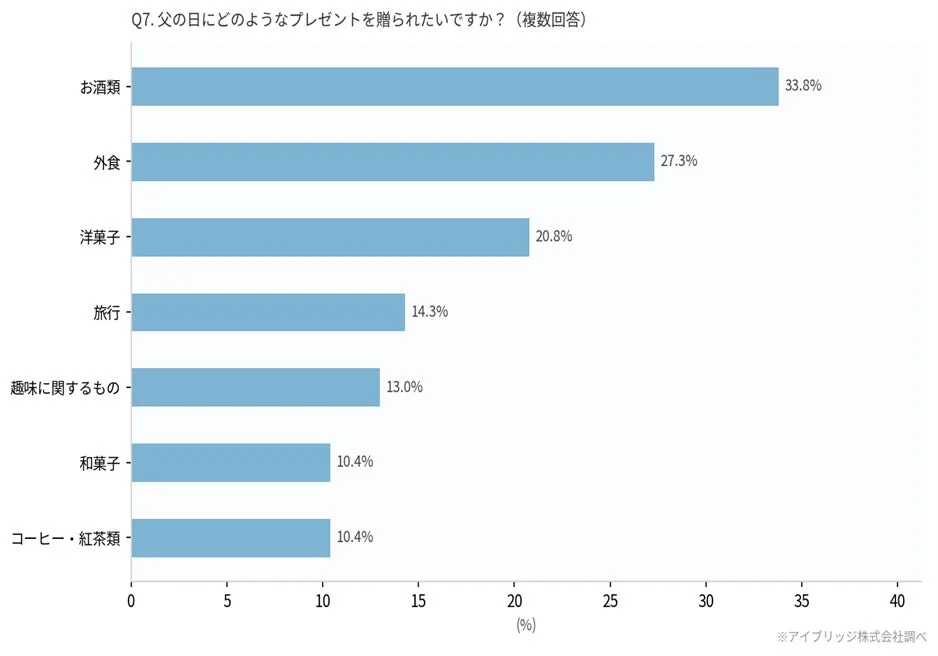 Q7. 父の日にどのようなプレゼントを贈られたいですか?